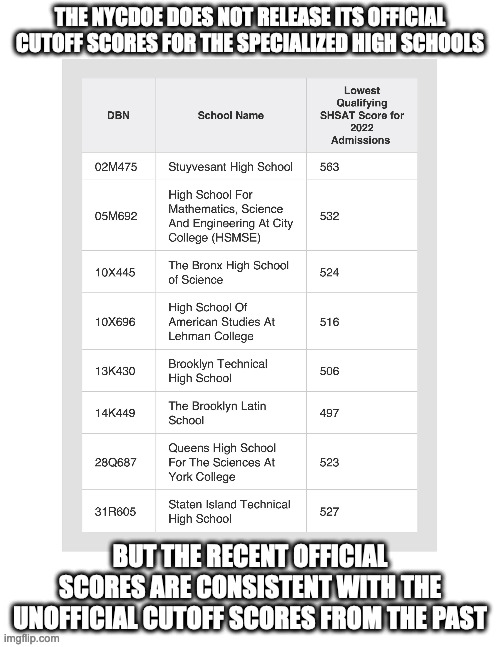 Official Specialized High School Scores From the NYCDOE | THE NYCDOE DOES NOT RELEASE ITS OFFICIAL CUTOFF SCORES FOR THE SPECIALIZED HIGH SCHOOLS; BUT THE RECENT OFFICIAL SCORES ARE CONSISTENT WITH THE UNOFFICIAL CUTOFF SCORES FROM THE PAST | image tagged in exam,school,memes | made w/ Imgflip meme maker