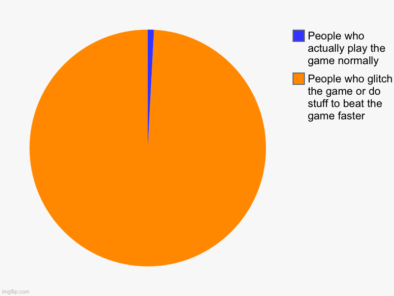 People who glitch the game or do stuff to beat the game faster, People who actually play the game normally | image tagged in charts,pie charts | made w/ Imgflip chart maker