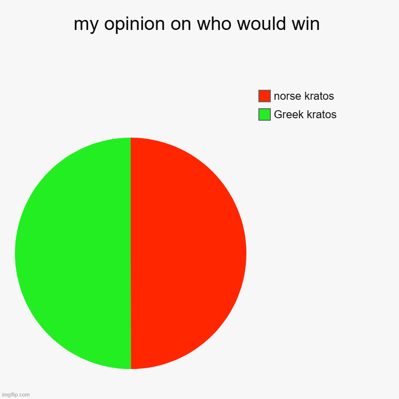 my opinion on who would win | Greek kratos, norse kratos | image tagged in charts,pie charts | made w/ Imgflip chart maker