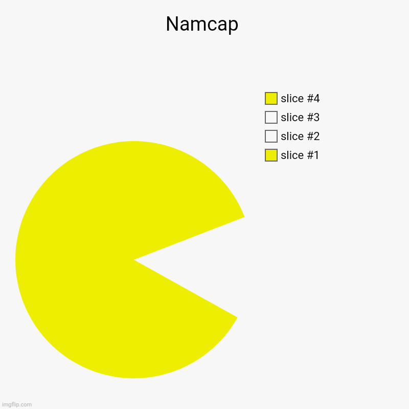 Pacman | Namcap | | image tagged in charts,pie charts,pacman | made w/ Imgflip chart maker