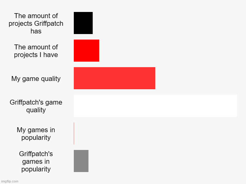 idk-2 | The amount of projects Griffpatch has, The amount of projects I have, My game quality, Griffpatch's game quality, My games in popularity, Gr | image tagged in charts,bar charts | made w/ Imgflip chart maker