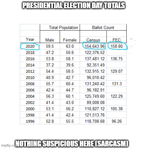 Election Fraud 2020 | PRESIDENTIAL ELECTION DAY TOTALS; NOTHING SUSPICIOUS HERE (SARCASM) | made w/ Imgflip meme maker