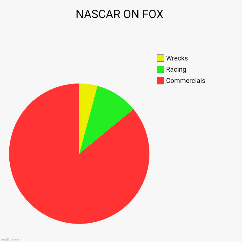 THE COVERAGE OF NASCAR ON FOX | NASCAR ON FOX | Commercials, Racing, Wrecks | image tagged in charts,pie charts,nascar,fox,racing | made w/ Imgflip chart maker