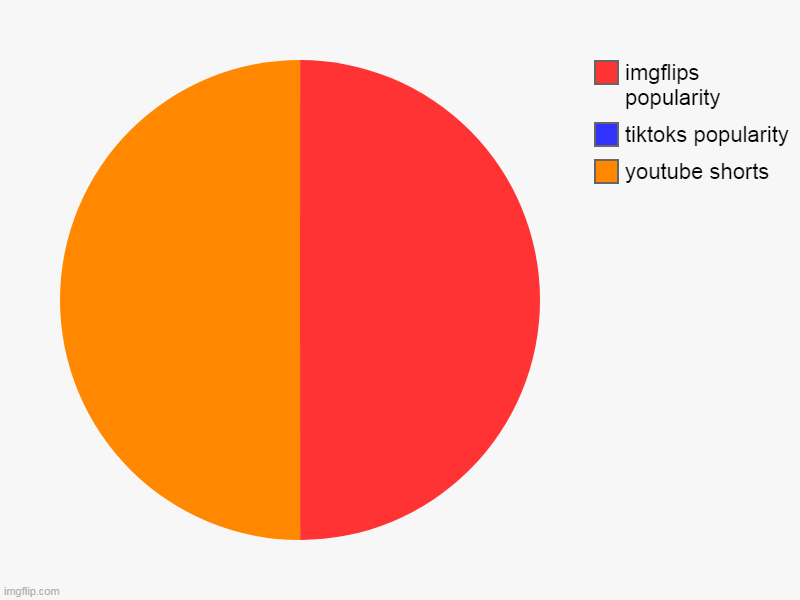 everyone agrees | youtube shorts, tiktoks popularity, imgflips popularity | image tagged in charts,pie charts | made w/ Imgflip chart maker