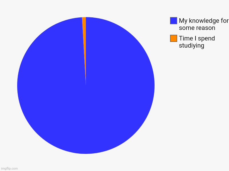 Time I spend studiying, My knowledge for some reason | image tagged in charts,pie charts | made w/ Imgflip chart maker