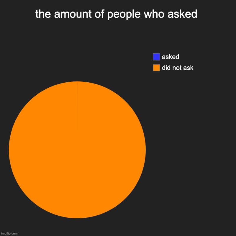 can you see the 0.001% ? | the amount of people who asked | did not ask, asked | image tagged in charts,pie charts,who asked | made w/ Imgflip chart maker