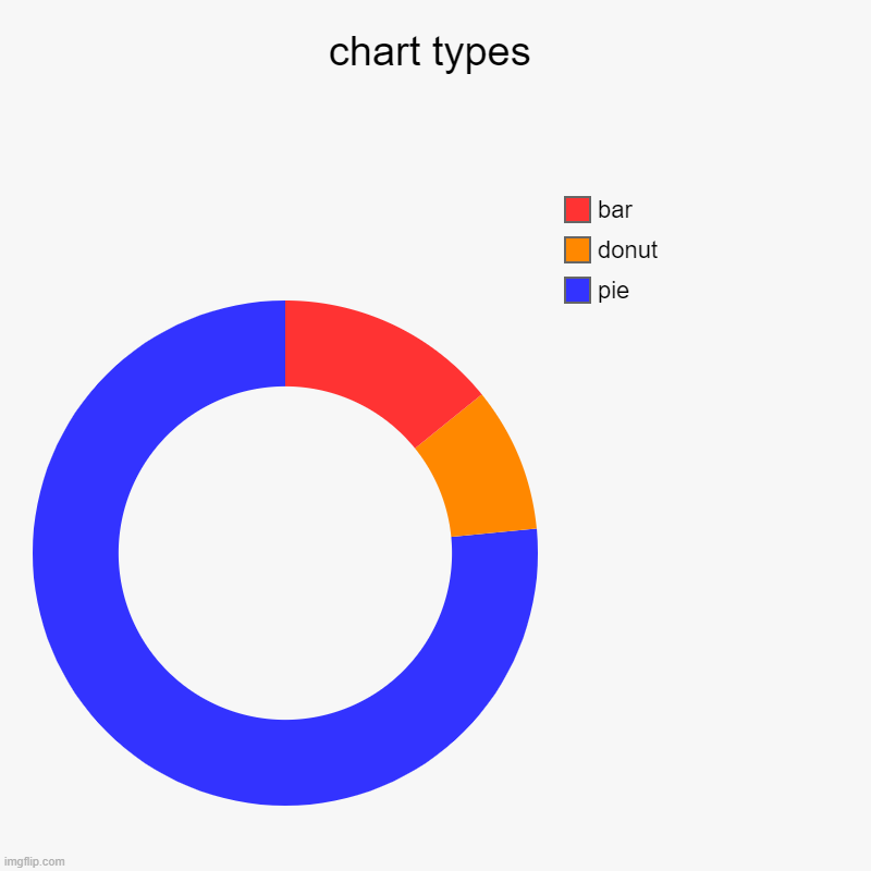bonodonobonodonobonodono | chart types | pie, donut, bar | image tagged in charts,donut charts | made w/ Imgflip chart maker