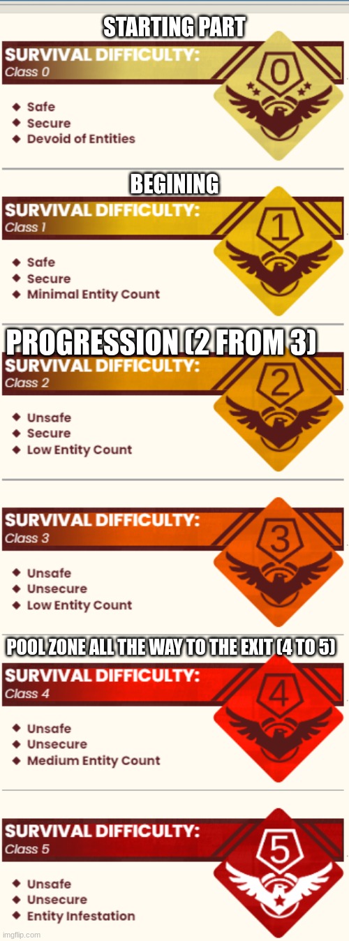 the connection. | STARTING PART; BEGINING; PROGRESSION (2 FROM 3); POOL ZONE ALL THE WAY TO THE EXIT (4 TO 5) | image tagged in backrooms survival difficulties | made w/ Imgflip meme maker