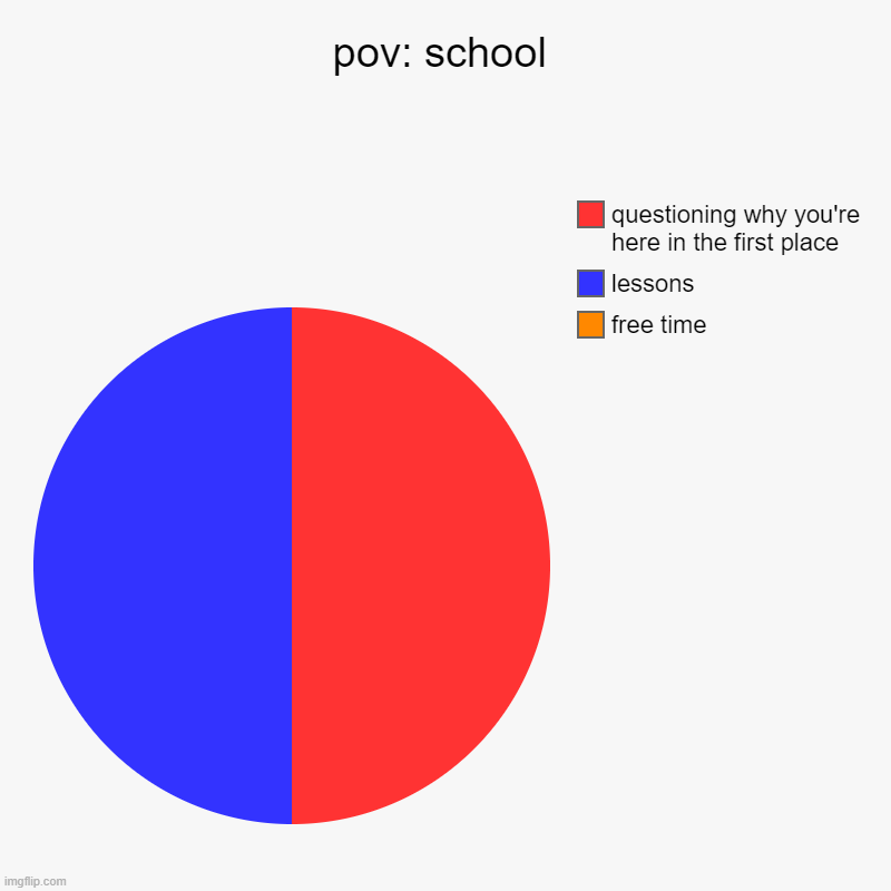 school be like | pov: school | free time, lessons, questioning why you're here in the first place | image tagged in charts,pie charts | made w/ Imgflip chart maker