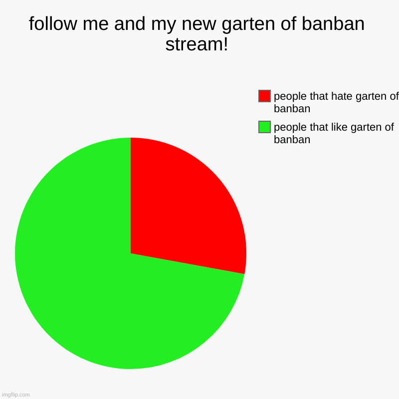 follow me and my new garten of banban stream! | follow me and my new garten of banban stream! | people that like garten of banban, people that hate garten of banban | image tagged in charts,pie charts | made w/ Imgflip chart maker