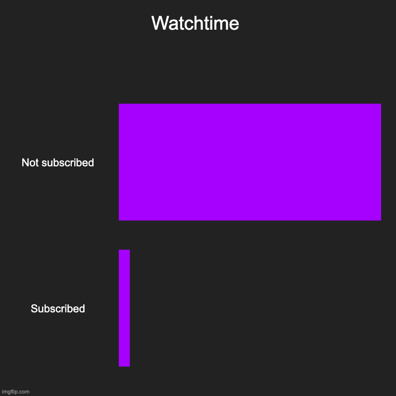 Youtubers be like: | Watchtime | Not subscribed, Subscribed | image tagged in charts,bar charts | made w/ Imgflip chart maker