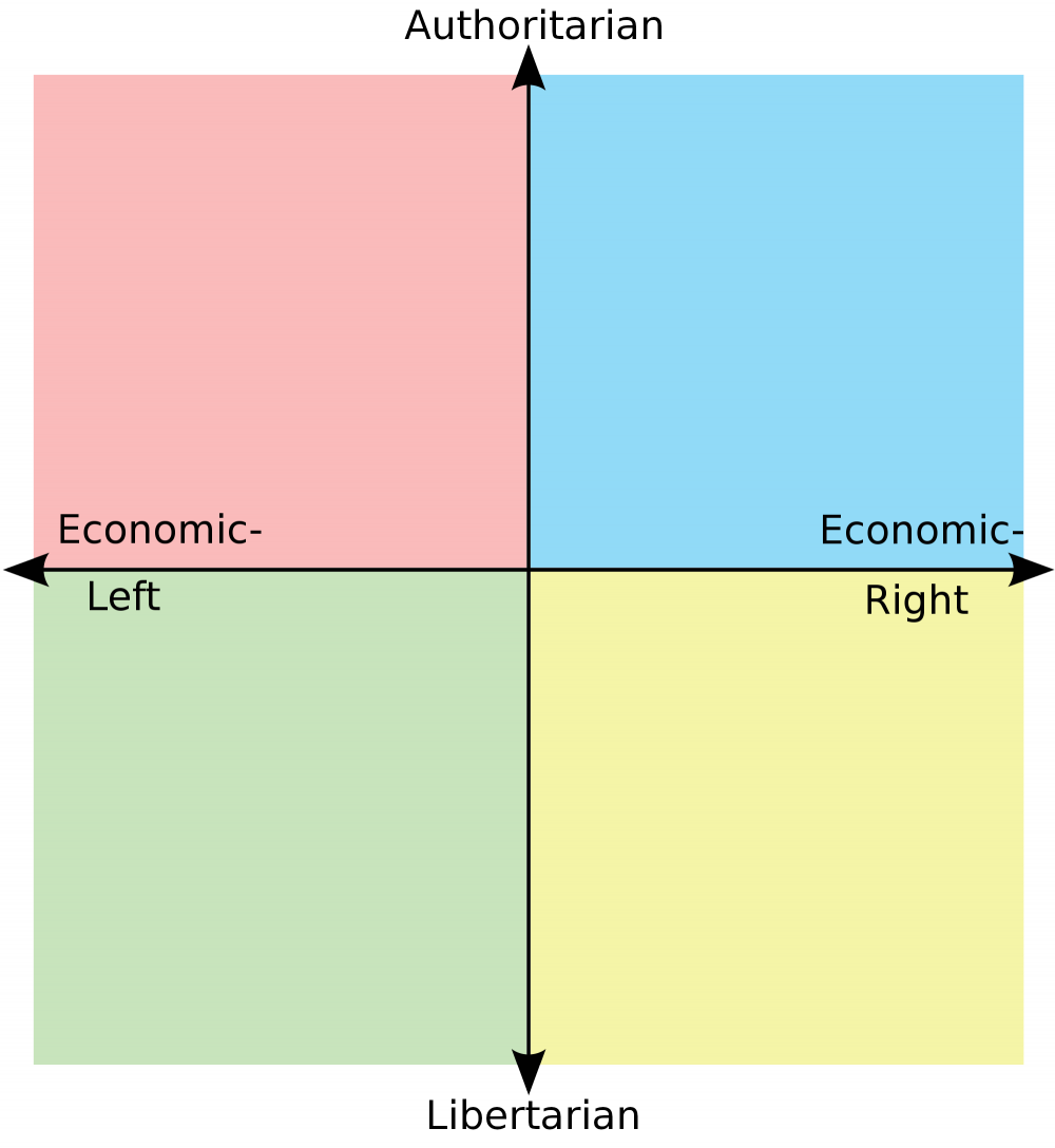 Political Compass w/ Yellow Libright Blank Meme Template