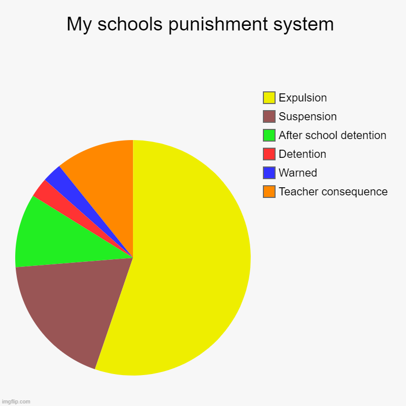 My schools punishment system | Teacher consequence, Warned, Detention, After school detention, Suspension, Expulsion | image tagged in charts,pie charts,suspension,expulsion,expanding brain,your mom | made w/ Imgflip chart maker