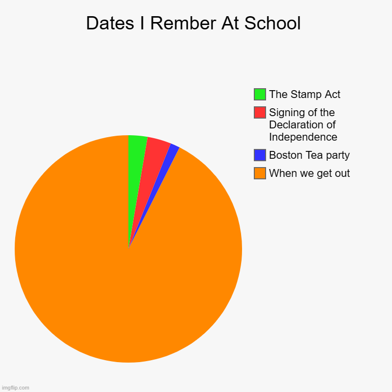 Dates I remember at school | Dates I Rember At School | When we get out, Boston Tea party , Signing of the Declaration of Independence , The Stamp Act | image tagged in charts,pie charts | made w/ Imgflip chart maker