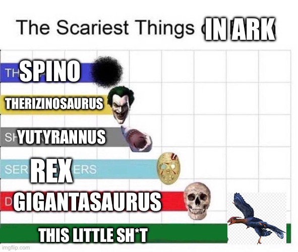 Ark | IN ARK; SPINO; THERIZINOSAURUS; YUTYRANNUS; REX; GIGANTASAURUS; THIS LITTLE SH*T | image tagged in scariest things in the world | made w/ Imgflip meme maker