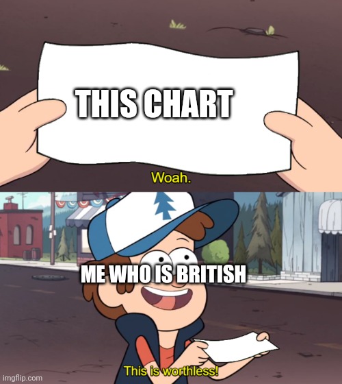 This is Worthless | THIS CHART ME WHO IS BRITISH | image tagged in this is worthless | made w/ Imgflip meme maker