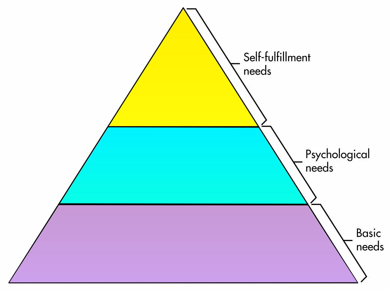 High Quality Maslow Blank Meme Template