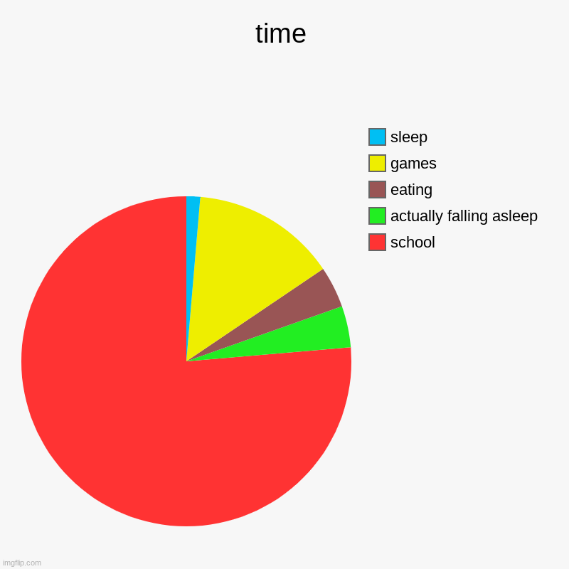 time | school, actually falling asleep, eating, games, sleep | image tagged in charts,pie charts | made w/ Imgflip chart maker