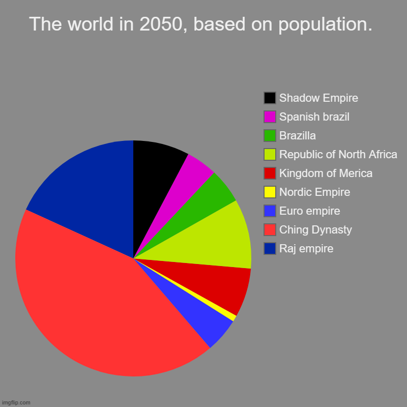 2050 populations | The world in 2050, based on population. | Raj empire, Ching Dynasty, Euro empire, Nordic Empire, Kingdom of Merica, Republic of North Africa | image tagged in charts,pie charts,countries,future,2050 | made w/ Imgflip chart maker