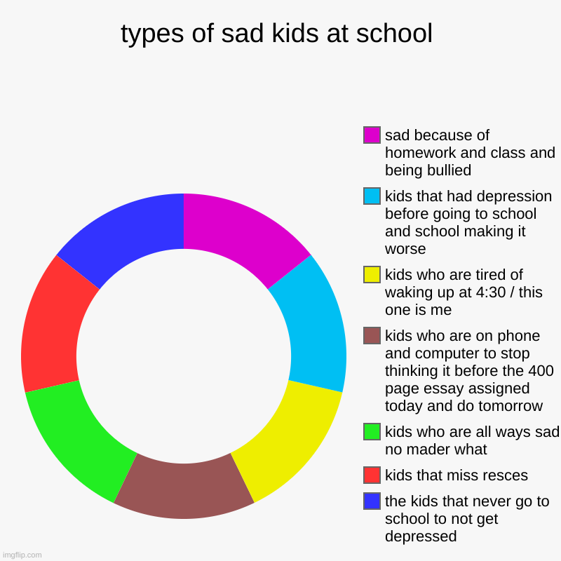 this is true | types of sad kids at school | the kids that never go to school to not get depressed, kids that miss resces, kids who are all ways sad no mad | image tagged in charts,donut charts | made w/ Imgflip chart maker