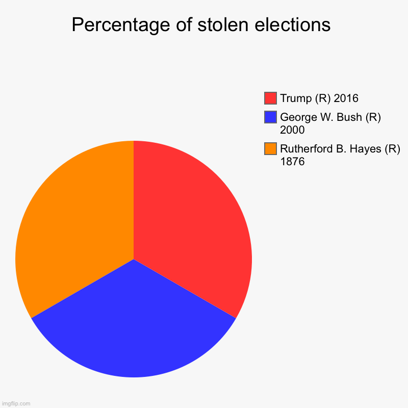 Definition of Stolen Election in comments | Percentage of stolen elections | Rutherford B. Hayes (R) 1876, George W. Bush (R) 2000, Trump (R) 2016 | image tagged in charts,pie charts,gop,steal,election,history | made w/ Imgflip chart maker