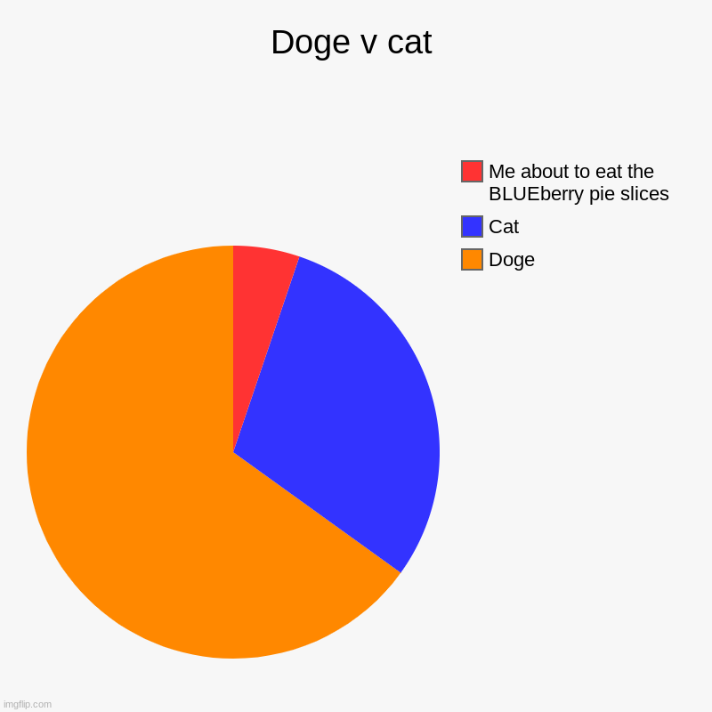 Eat the bad pie slice first | Doge v cat | Doge, Cat, Me about to eat the BLUEberry pie slices | image tagged in charts,pie charts | made w/ Imgflip chart maker