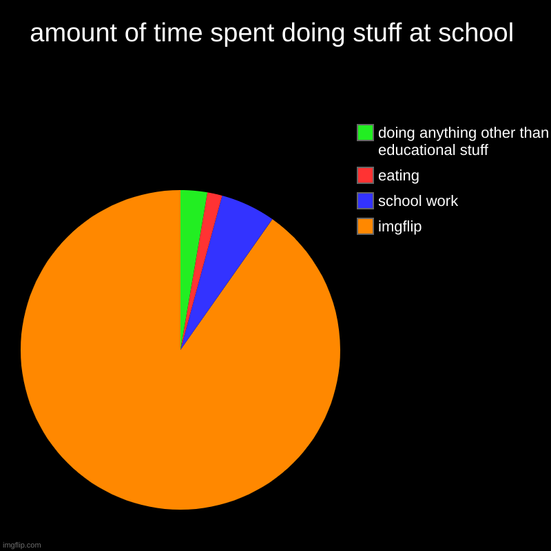 time | amount of time spent doing stuff at school | imgflip, school work, eating, doing anything other than educational stuff | image tagged in charts,pie charts | made w/ Imgflip chart maker