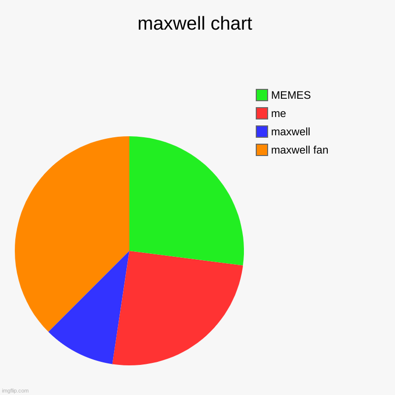 maxwell chart | maxwell chart | maxwell fan, maxwell, me, MEMES | image tagged in charts,pie charts | made w/ Imgflip chart maker