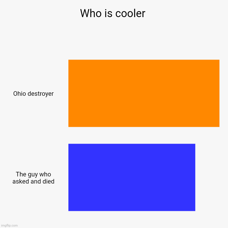 Who is cooler | Who is cooler | Ohio destroyer, The guy who asked and died | image tagged in charts,bar charts | made w/ Imgflip chart maker