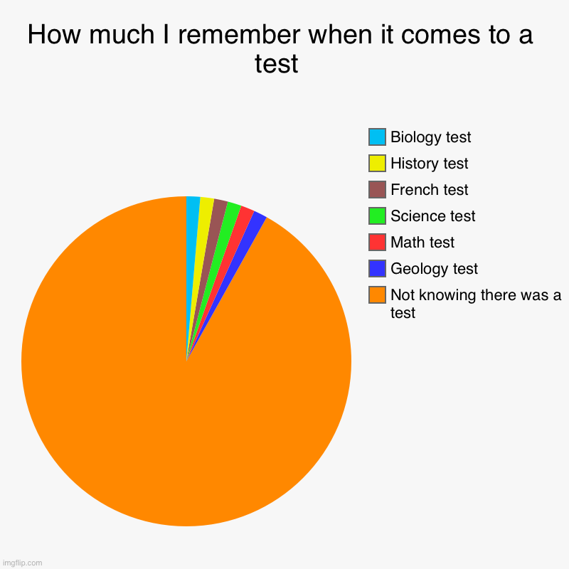 i am not optimistic | How much I remember when it comes to a test  | Not knowing there was a test , Geology test , Math test , Science test , French test , Histor | image tagged in charts,pie charts,school,test,why are you reading this,stop reading the tags | made w/ Imgflip chart maker