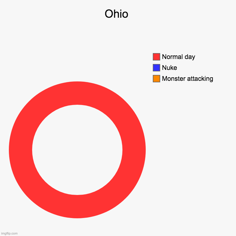 Ohio | Monster attacking, Nuke, Normal day | image tagged in charts,donut charts | made w/ Imgflip chart maker