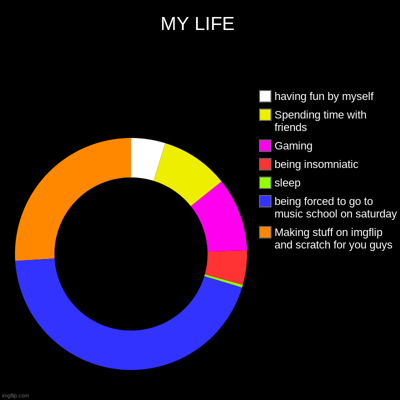 MY LIFE | Making stuff on imgflip and scratch for you guys, being forced to go to music school on saturday, sleep, being insomniatic, Gaming | image tagged in charts,donut charts | made w/ Imgflip chart maker