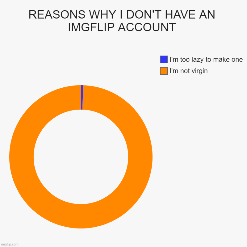 Is there anyone having an account for real?! | REASONS WHY I DON'T HAVE AN IMGFLIP ACCOUNT | I'm not virgin, I'm too lazy to make one | image tagged in charts,donut charts | made w/ Imgflip chart maker