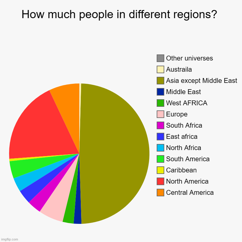Population in different regions | How much people in different regions? | Central America , North America, Caribbean, South America, North Africa, East africa, South Africa,  | image tagged in charts,pie charts,population,world | made w/ Imgflip chart maker