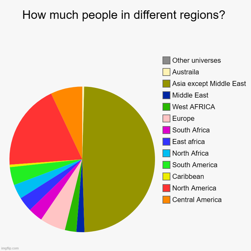 Population In Different Regions Imgflip