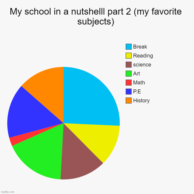 Yall see what i go everyday | My school in a nutshelll part 2 (my favorite subjects) | History, P.E, Math, Art, science, Reading, Break | image tagged in charts,pie charts | made w/ Imgflip chart maker