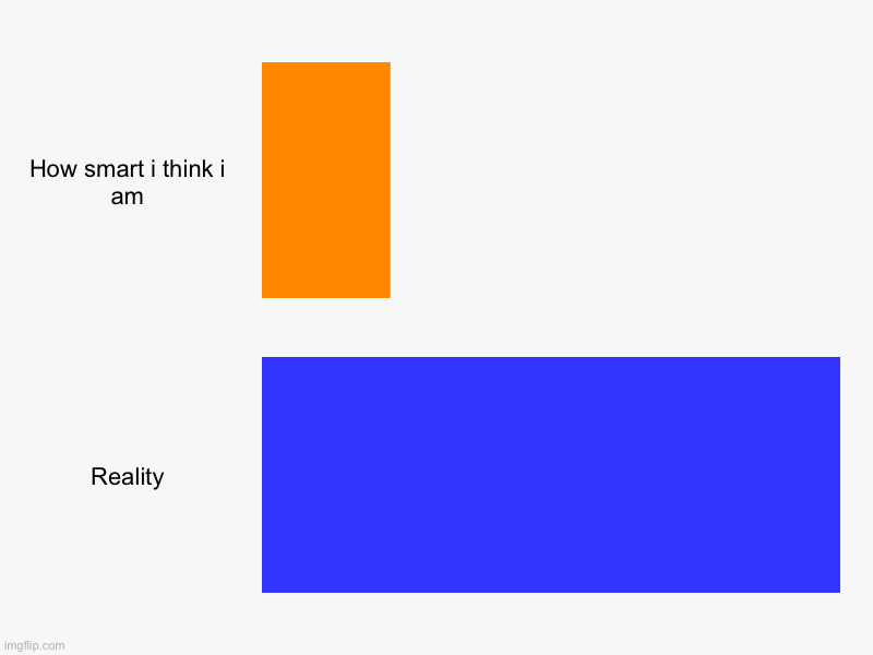 How smart i think i am, Reality | image tagged in charts,bar charts | made w/ Imgflip chart maker
