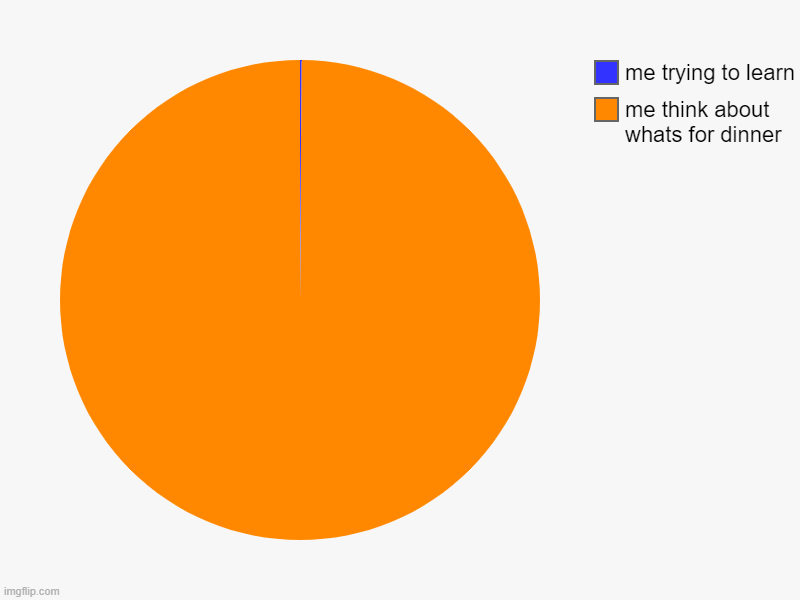 me think about whats for dinner, me trying to learn | image tagged in charts,pie charts | made w/ Imgflip chart maker