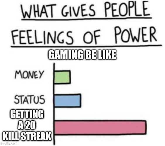What Gives People Feelings of Power | GAMING BE LIKE; GETTING A 20 KILL STREAK | image tagged in what gives people feelings of power | made w/ Imgflip meme maker
