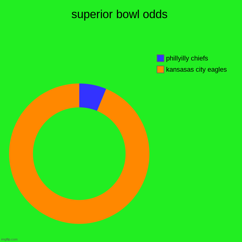 superior bowl odds | kansasas city eagles, phillyilly chiefs | image tagged in charts,donut charts | made w/ Imgflip chart maker