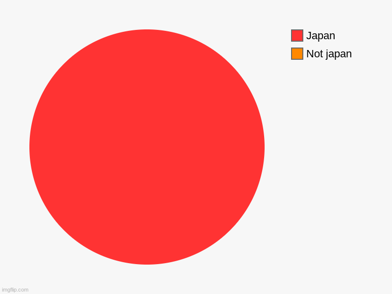 Japan Is a Pie chart | Not japan, Japan | image tagged in charts,pie charts,japan | made w/ Imgflip chart maker