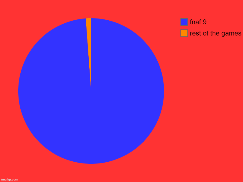 m | rest of the games, fnaf 9 | image tagged in charts,pie charts | made w/ Imgflip chart maker