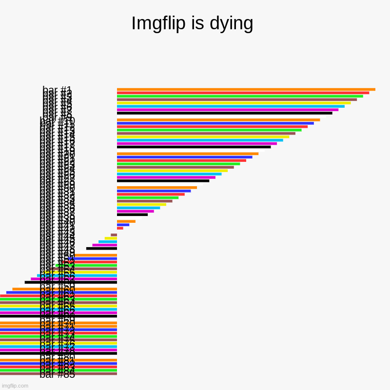 Oh my god | Imgflip is dying | | image tagged in charts,bar charts,oh no | made w/ Imgflip chart maker