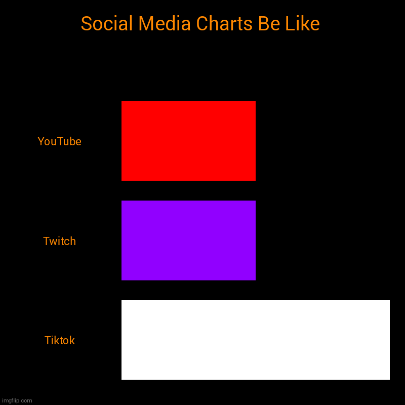 Slay Bruh. | Social Media Charts Be Like | YouTube, Twitch, Tiktok | image tagged in charts,bar charts | made w/ Imgflip chart maker