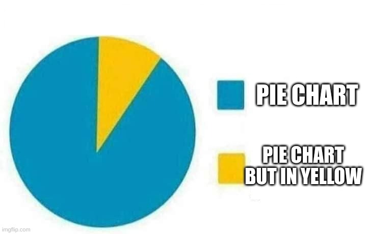 Pie chart | PIE CHART; PIE CHART BUT IN YELLOW | image tagged in pie chart | made w/ Imgflip meme maker