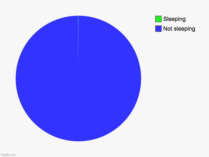 Not sleeping, Sleeping | image tagged in charts,pie charts | made w/ Imgflip chart maker