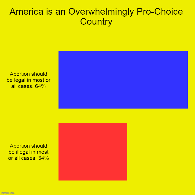 If you think you can bully the majority on this, be very careful. | America is an Overwhelmingly Pro-Choice Country | Abortion should be legal in most or all cases. 64%, Abortion should be illegal in most or  | image tagged in charts,bar charts,united states of america,pro-choice,minority,anti-choice | made w/ Imgflip chart maker