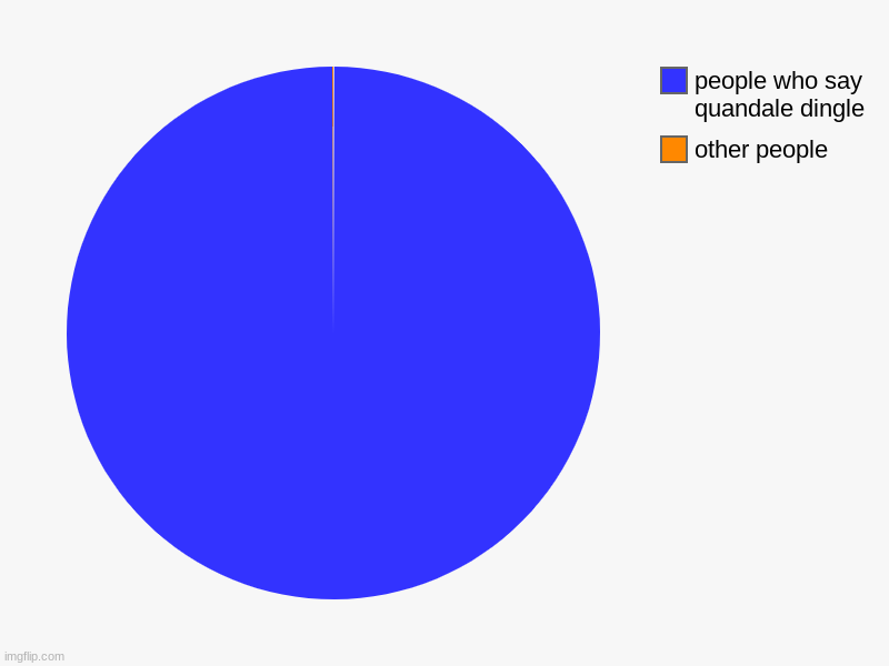 funeh | other people, people who say quandale dingle | image tagged in charts,pie charts | made w/ Imgflip chart maker