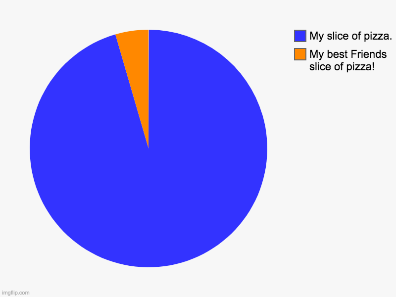 My best Friends slice of pizza!, My slice of pizza. | image tagged in charts,pie charts | made w/ Imgflip chart maker