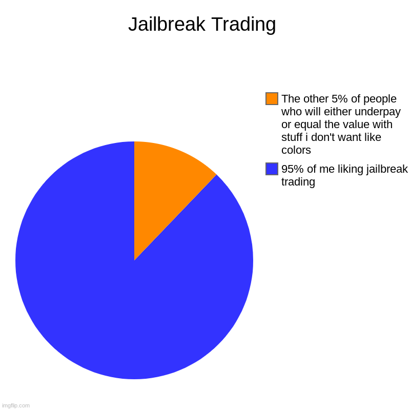Jailbreak Trading | Jailbreak Trading | 95% of me liking jailbreak trading, The other 5% of people who will either underpay or equal the value with stuff i don' | image tagged in charts,pie charts | made w/ Imgflip chart maker
